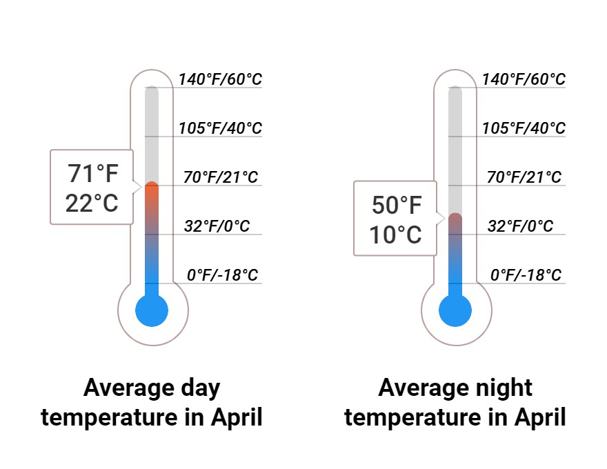 Average temperature